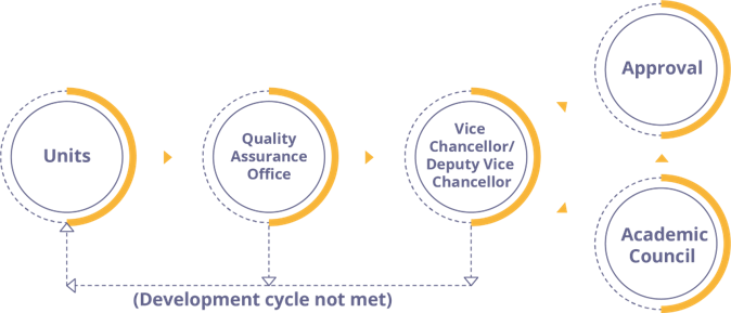 Procedure Approval Pathway